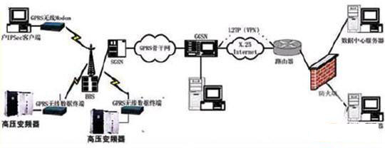 GPRS远程数据采集示意图