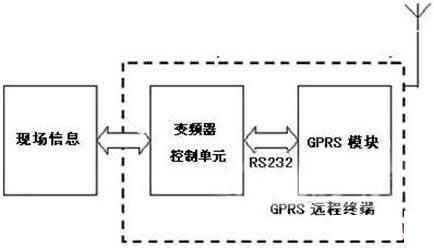 GPRS数据数据服务器工作流程图