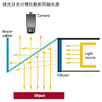 图2将一个镜式分光计放置成45度来模仿散射同轴光源（DOAL）它可以与一个环形光源或一个集成的摄像头光源搭配使用将摄像头垂直于…