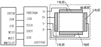 嵌入式系统中的触摸屏及其控制如图