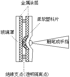 嵌入式系统中的触摸屏及其控制如图