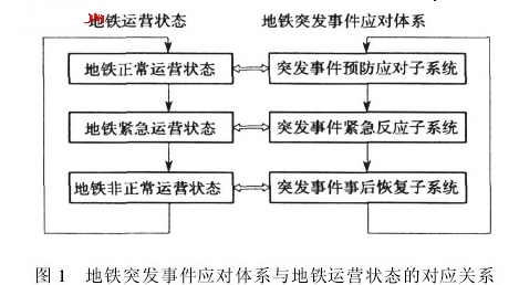 地铁突发事件应对体系设计如图