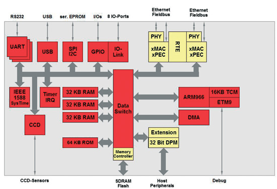 新一代工业网络控制芯片netX如图