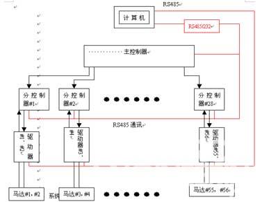 图1全伺服经编机电控系统架构