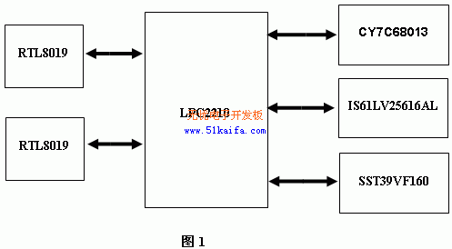 基于嵌入式系统的网络硬件防火墙的实现如图