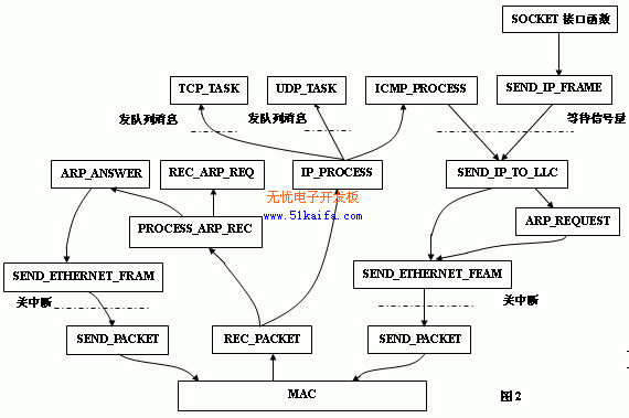 基于嵌入式系统的网络硬件防火墙的实现如图