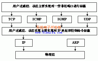 基于嵌入式系统的网络硬件防火墙的实现如图