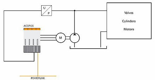 贝加莱电液混合驱动技术的应用如图