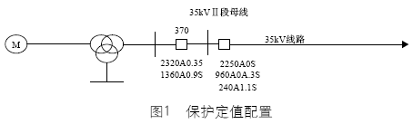 保护定值配置 如图1