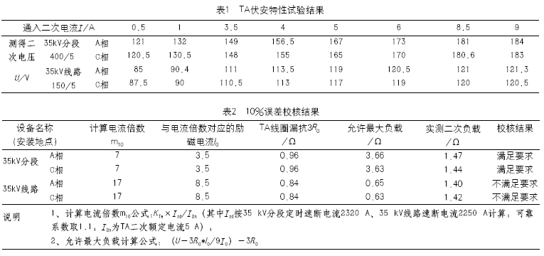 表 如图2
