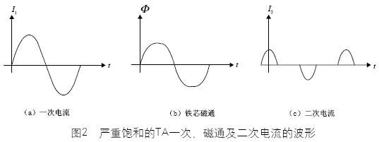 波形图 如图3