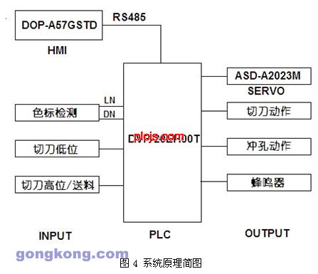 基于台达PLC的制袋封切机控制系统如图