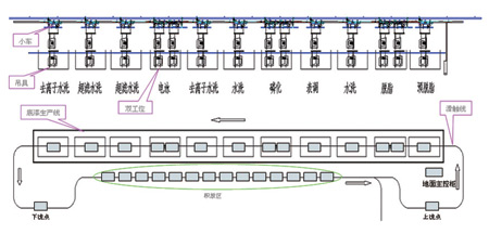 底漆生产线工艺布局图