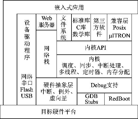 如何构建eCos嵌入式系统如图