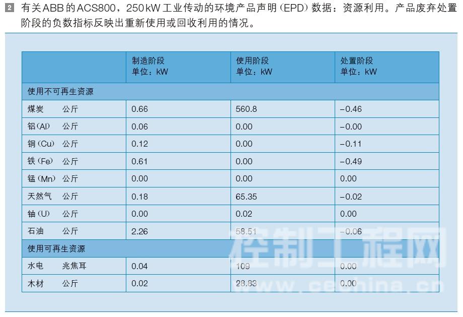 有关 ABB 的 ACS800