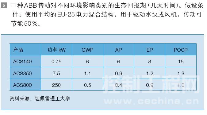 三种 ABB 传动对不同环境影响类别的生态回报期