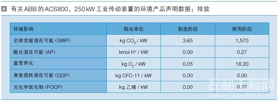 三种 ABB 传动对不同环境影响类别的生态回报期