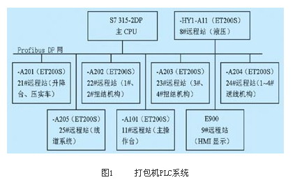 图1     打包机PLC系统