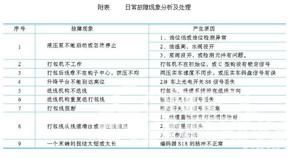 附表 日常故障现象分析及处理