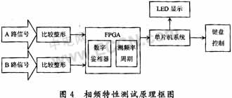 基于单片机控制的频率特征测试仪设计 - 控制工