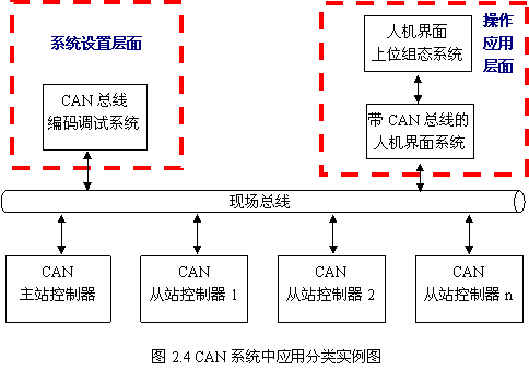 基于人机界面的CANopen设备接入模式如图