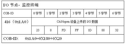 表31CANopen设备的PDO