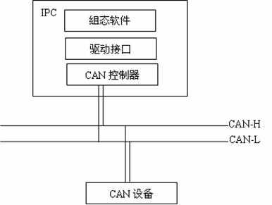 图31CAN总线系统