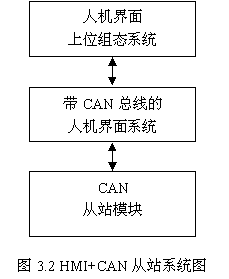 基于人机界面的CANopen设备接入模式如图
