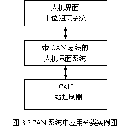 基于人机界面的CANopen设备接入模式如图