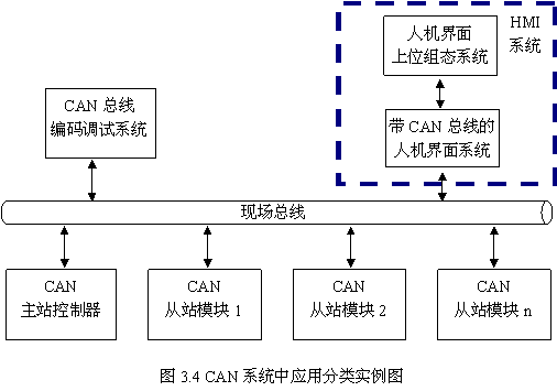 基于人机界面的CANopen设备接入模式如图