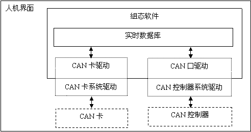 图41组态软件CAN驱动