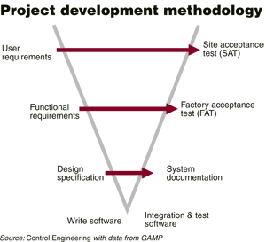 V-model project development methodology 