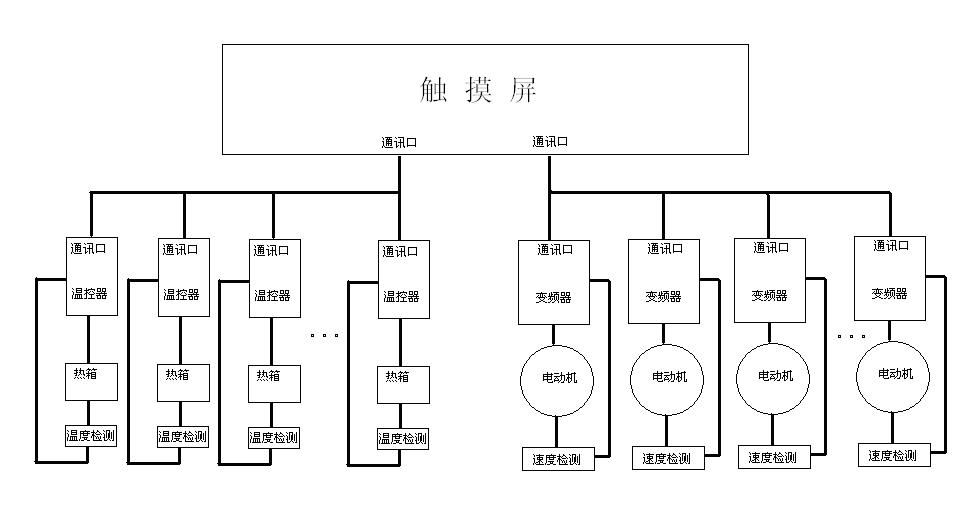 点击看原图　　　　　　　　　　　　　　　　　　　图2加弹机电控系统简图　　加弹机电控系统（图2）由人机交互操作触摸屏设置参…