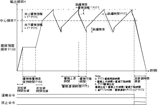 台达变频器在纺织加弹机上的应用如图