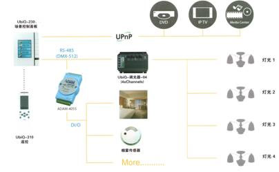研华UbiQ智能家居解决方案适用于专业视听设备的控制如图