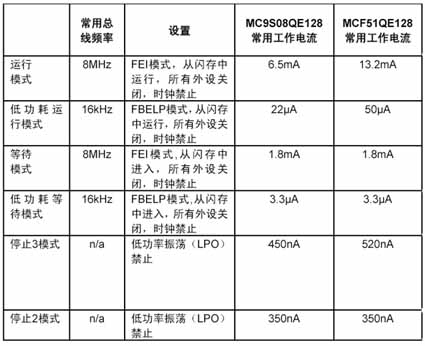 ●与普通运行模式相比低功耗运行模式将稳压器设置为待机状态从而节省更多的电能