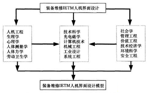 装备维修IETM人机界面设计所涉及的学科