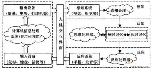 装备维修IETM人机界面于人交互的信息流程和工作方式