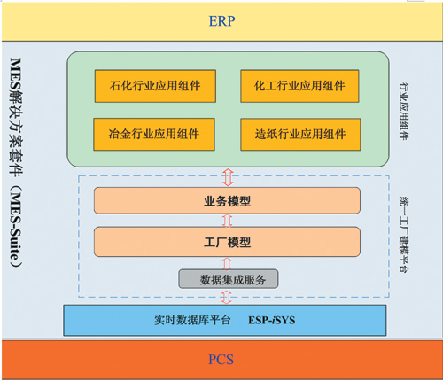 MES-Suite——流程工业MES解决方案如图