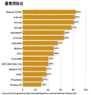 这张表说明有非常多的网络协议在使用而每一个都有其用途及目的