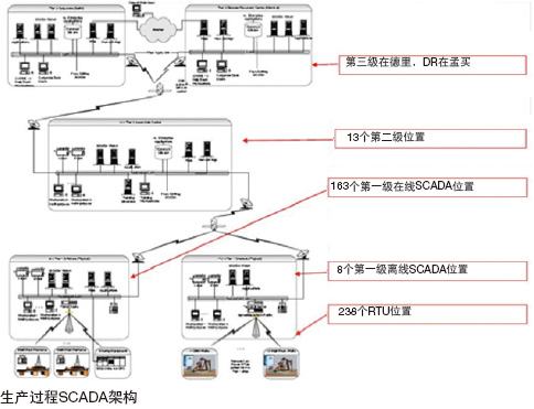 生产过程SCADA架构