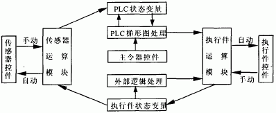 基于人机界面的PLC控制系统的仿真研究如图