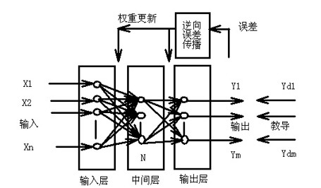 层次感知器神经网络