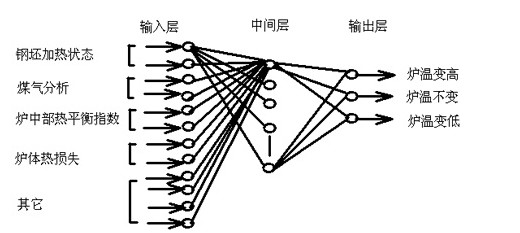 炉温预测神经网络