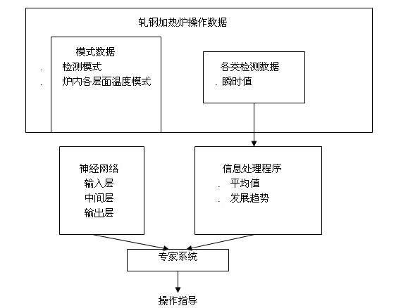 神经网络与专家系统的结合