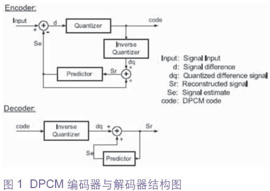 基于MSP430的语音与音频压缩/解压缩技术如图