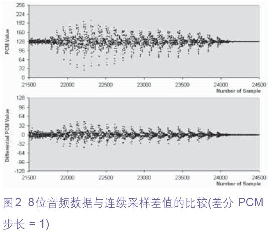 基于MSP430的语音与音频压缩/解压缩技术如图