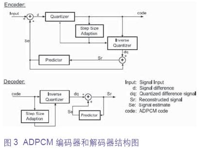 基于MSP430的语音与音频压缩/解压缩技术如图