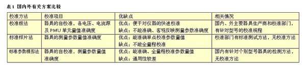 集成运放参数测试仪校准装置的开发如图