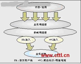 IPTV业务的技术需求与体系架构研究如图